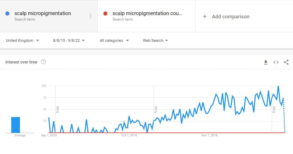 scalp micropigmentation course trends